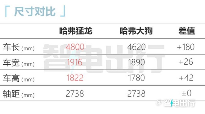 哈弗猛龙预售16-19万元！全系1.5T+四驱 配差速锁