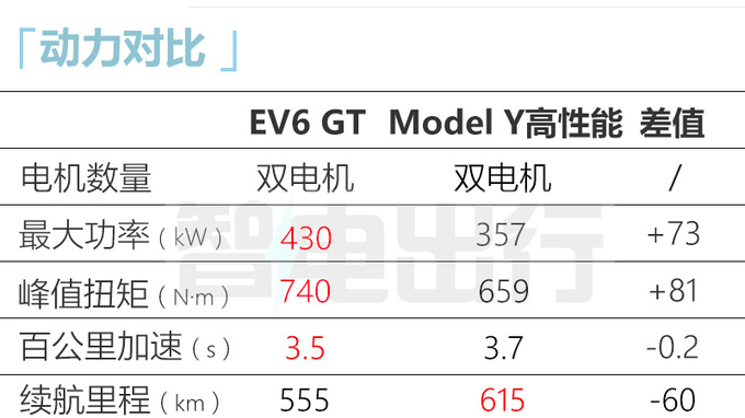 “最贵起亚”EV6上市！售28.28-41.98万 续航671km