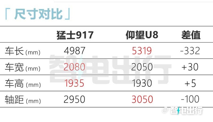 比预售便宜6万多！猛士917售63.77万起 2种动力