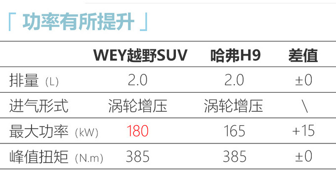 WEY高端越野SUV年底发布 采用新一代智能系统