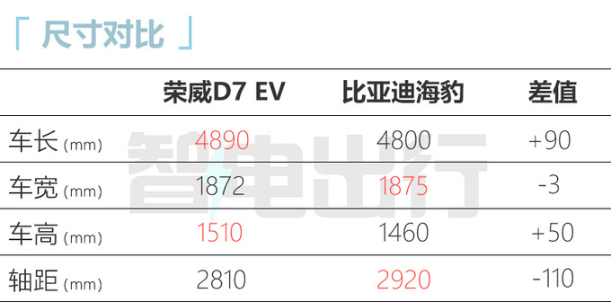 上汽荣威D7 EV/DMH亮相！续航1400km 四季度上市