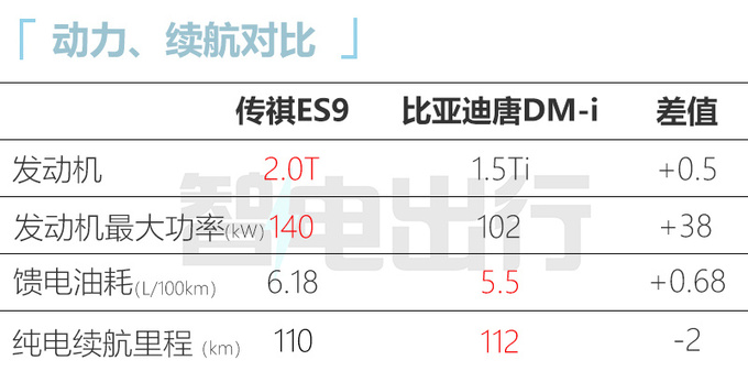 传祺ES9首发亮相！搭2.0T+电机 动力超比亚迪唐DM