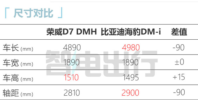 上汽荣威D7 EV/DMH亮相！续航1400km 四季度上市