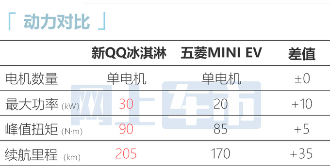 官方降价！奇瑞新QQ冰淇淋售2.99万起 续航205km