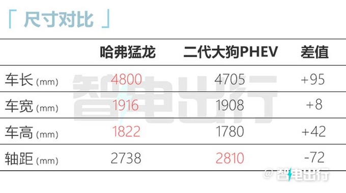 哈弗猛龙预售16-19万元！全系1.5T+四驱 配差速锁