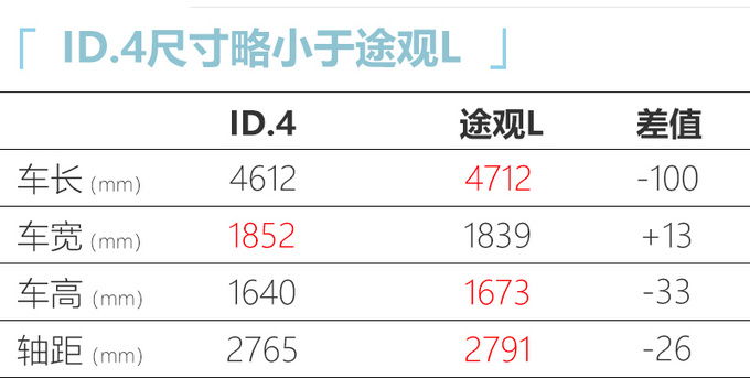 大众纯电动“途观L”曝光 尺寸加长-25万元起售