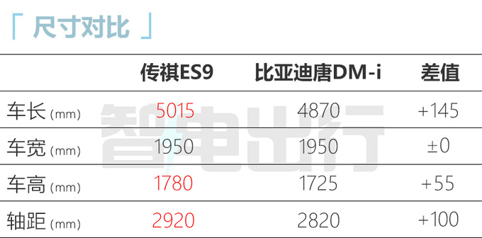 传祺ES9首发亮相！搭2.0T+电机 动力超比亚迪唐DM