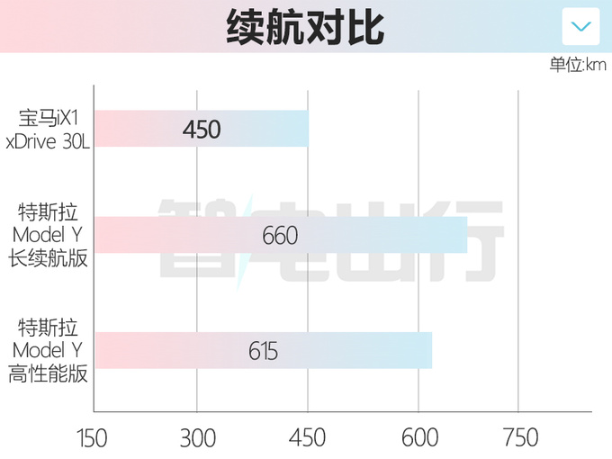 加1.1元买电动版！宝马iX1售29.99万起 iX同款格栅