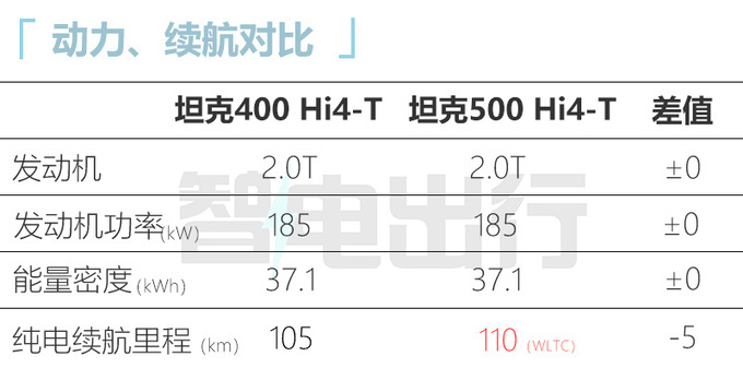 坦克400混动预售28.5-29.5万！搭2.0T+9AT+三把锁