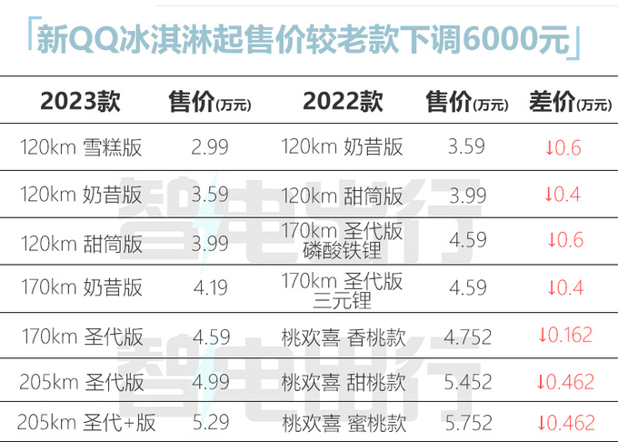 官方降价！奇瑞新QQ冰淇淋售2.99万起 续航205km