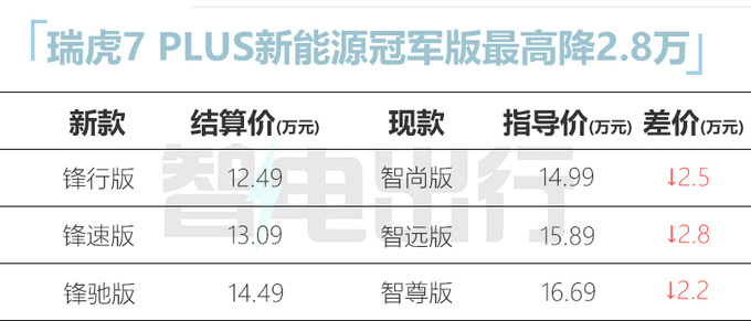 奇瑞新瑞虎7 PLUS混动或官降2.8万 12.49万起售