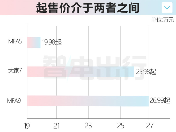 上汽大家7售25.98-29.98万元！支持换电 6/7座可选