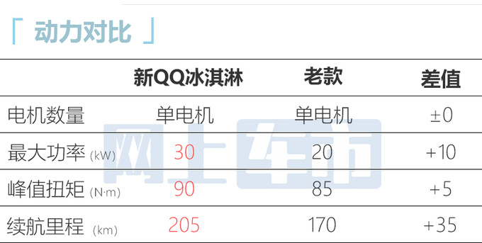 官方降价！奇瑞新QQ冰淇淋售2.99万起 续航205km