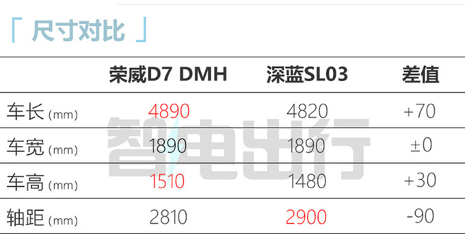 上汽荣威D7 EV/DMH亮相！续航1400km 四季度上市