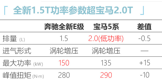 奔驰国产换代E级进度曝光！新1.5T动力超宝马2.0T