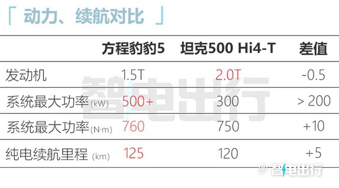 方程豹豹5盲订30-40万元！搭混动越野平台 全系1.5T