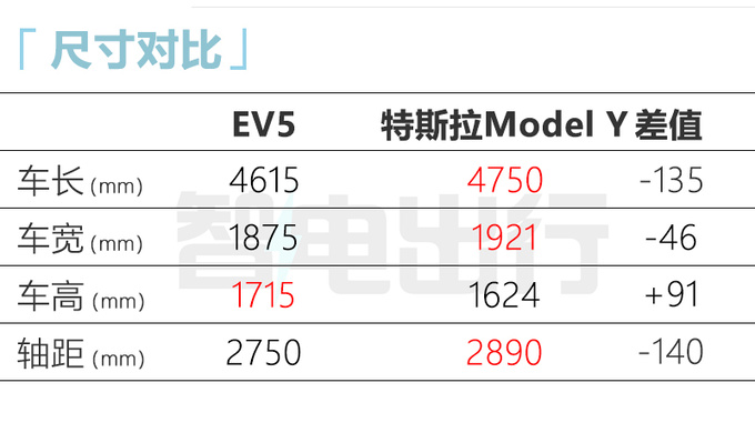 起亚EV5预售15.98-22.98万！搭比亚迪电池 11月上市