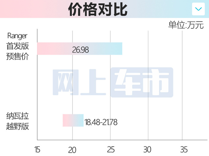 福特“半价猛禽”预售26.98万！搭越野改装 年底上市