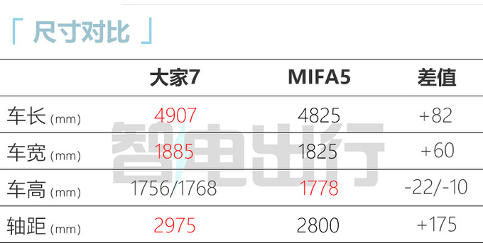 上汽大家7售25.98-29.98万元！支持换电 6/7座可选