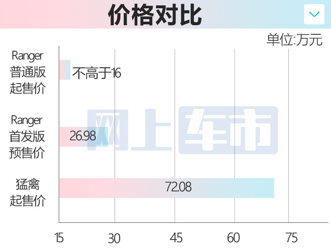 福特“半价猛禽”预售26.98万！搭越野改装 年底上市