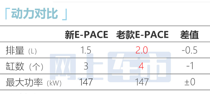 官降超6万！捷豹新E-PACE售26.38-32.1万 增1.5T三缸