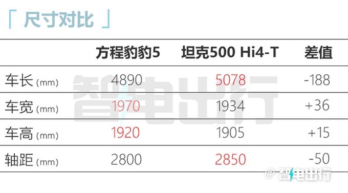 方程豹豹5盲订30-40万元！搭混动越野平台 全系1.5T