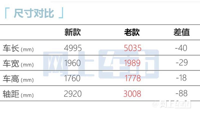 最高涨2.6万！红旗新HS7售25.58-33.58万元 油耗大降