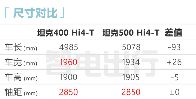 坦克400混动预售28.5-29.5万！搭2.0T+9AT+三把锁