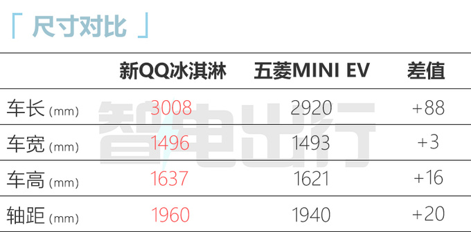 官方降价！奇瑞新QQ冰淇淋售2.99万起 续航205km