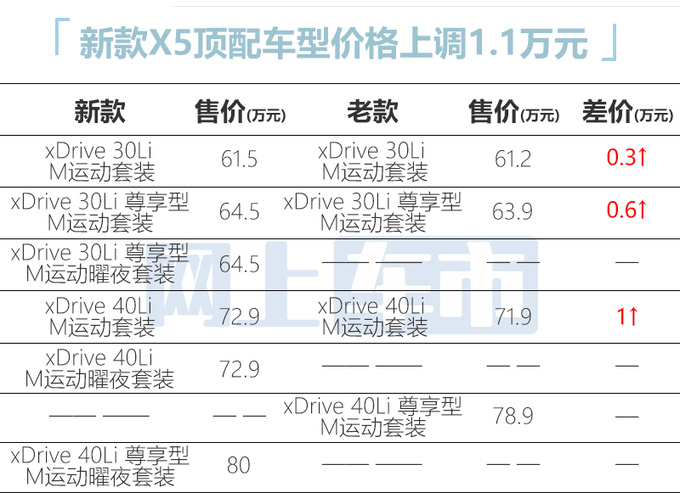 全面涨价！宝马新国产X5售61.5-80万 动力大幅提升