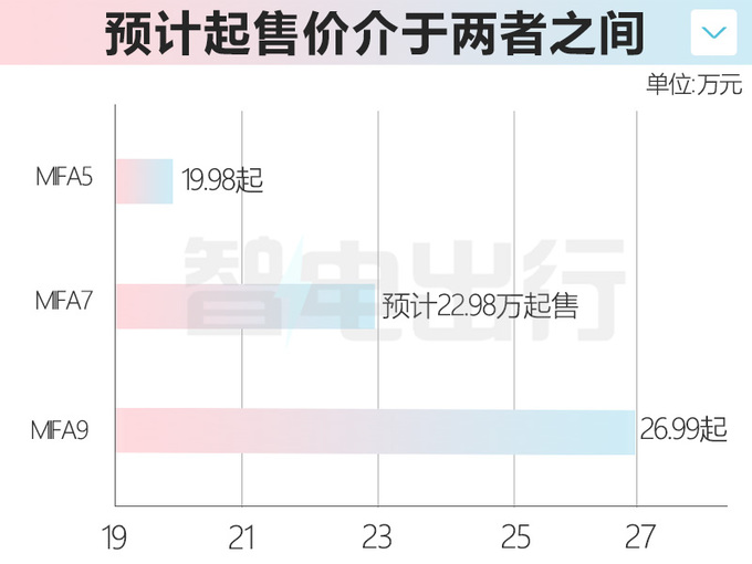 上汽MIFA7两天后预售！支持换电 预计卖22.98万起