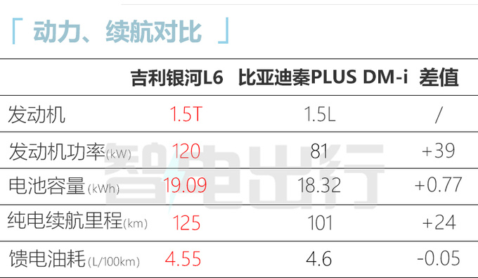 吉利银河L6预售12.8-15.8万！比秦PLUS更大、更省