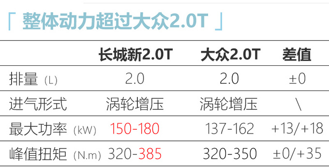 长城布局四大动力体系！ 2.0T发动机比大众更强