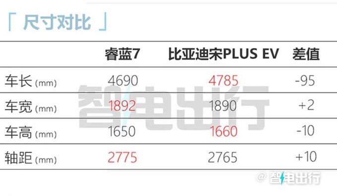 睿蓝7预售13.37-16.37万！尺寸超比亚迪宋 全系后驱