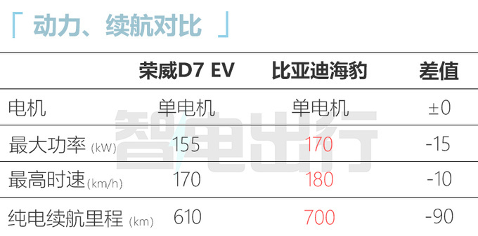 上汽荣威D7 EV/DMH亮相！续航1400km 四季度上市