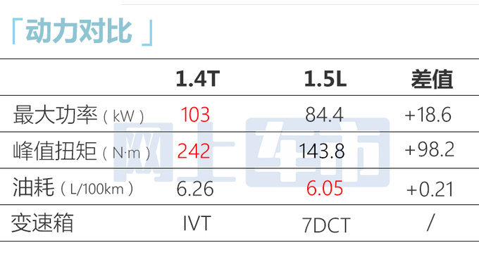 加2.2万买1.4T！起亚新赛图斯售14.19万起 动力升级