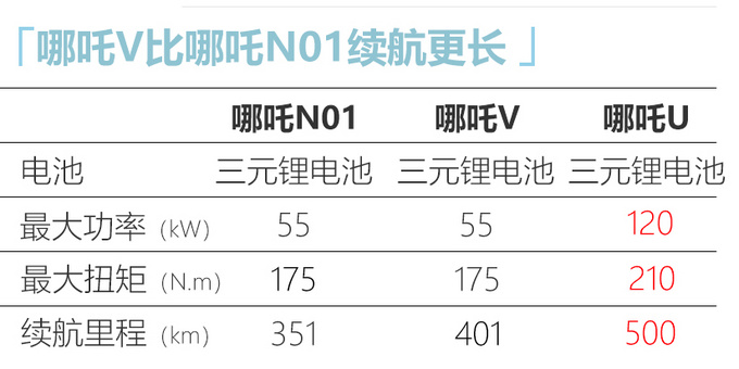 哪吒汽车启动C轮融资 第三款SUV-哪吒V将9月上市