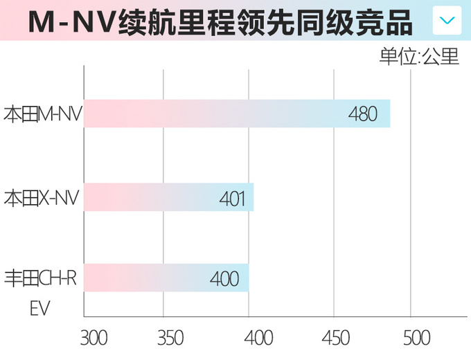 东风本田新纯电SUV曝光 续航里程更长-年内上市