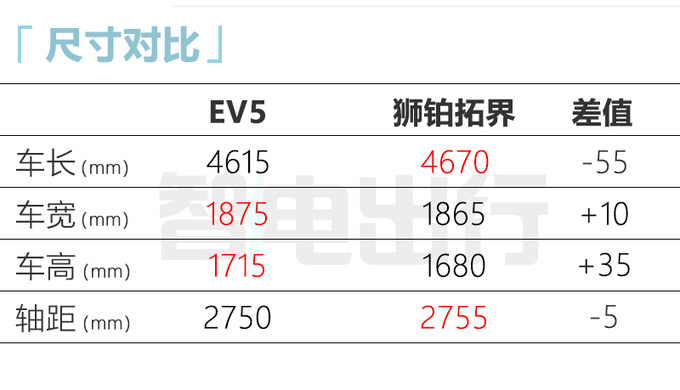 起亚EV5预售15.98-22.98万！搭比亚迪电池 11月上市