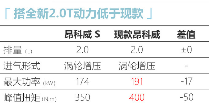 别克昂科威S 7月29日上市 尺寸更大/配置更豪华