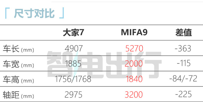 上汽大家7售25.98-29.98万元！支持换电 6/7座可选