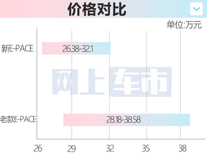 官降超6万！捷豹新E-PACE售26.38-32.1万 增1.5T三缸