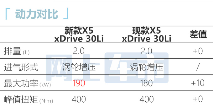 全面涨价！宝马新国产X5售61.5-80万 动力大幅提升