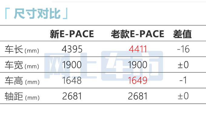 官降超6万！捷豹新E-PACE售26.38-32.1万 增1.5T三缸