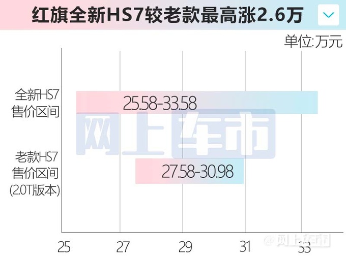 最高涨2.6万！红旗新HS7售25.58-33.58万元 油耗大降