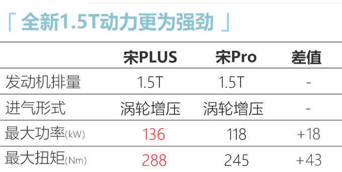 比亚迪本月24日发布全新1.5T 宋PLUS将率先搭载