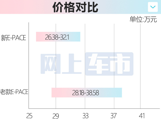 捷豹2024款E-PACE明日上市！4S店：售26.38-32.1万