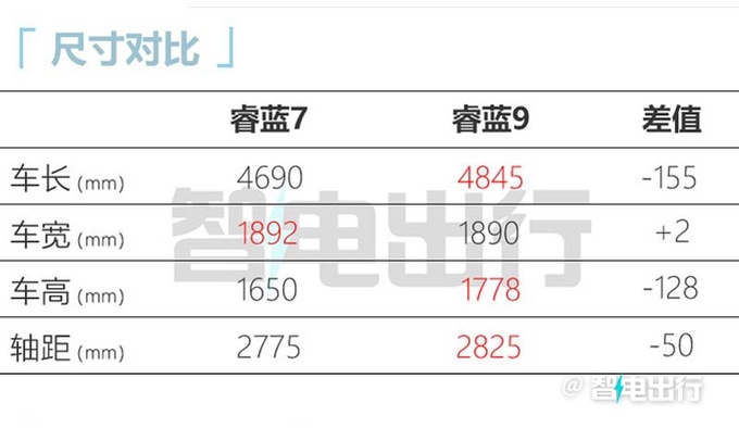 睿蓝7预售13.37-16.37万！尺寸超比亚迪宋 全系后驱