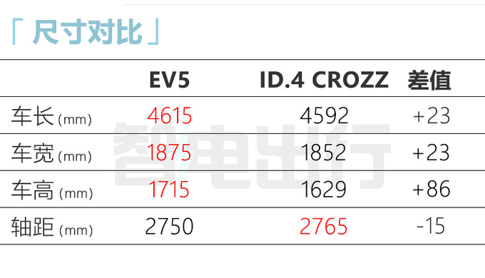 起亚EV5预售15.98-22.98万！搭比亚迪电池 11月上市