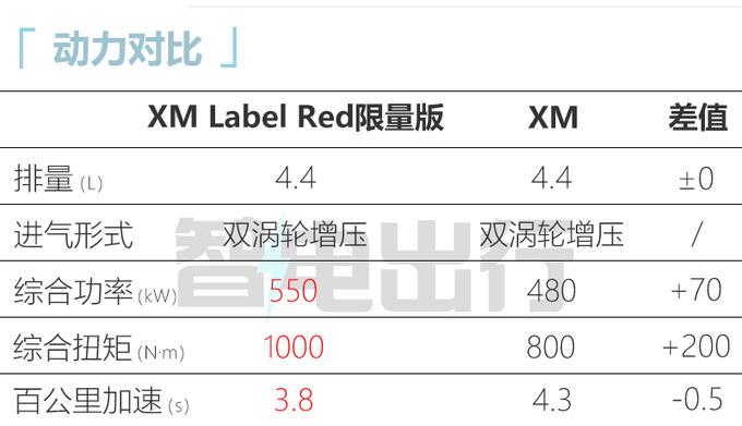 省83万买入门版！宝马XM售146.8万起 换3.0T发动机